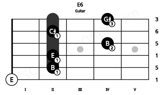 Fretboard image for the E6 chord on guitar frets: 0 2 2 4 2 4