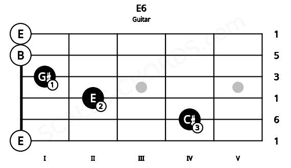 Fretboard image for the E6 chord on guitar frets: 0 4 2 1 0 0