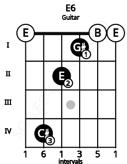 Fretboard image for the E6 chord on guitar frets: 0 4 2 1 0 0