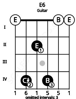Fretboard image for the E6 chord on guitar frets: 0 4 2 4 0 0