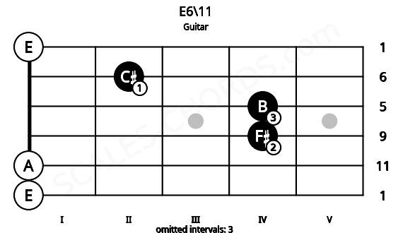 Fretboard image for the E6\11 chord on guitar frets: 0 0 4 4 2 0