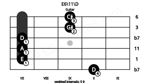 Fretboard image for the E6\11\D chord on guitar frets: 10 7 7 7 9 9