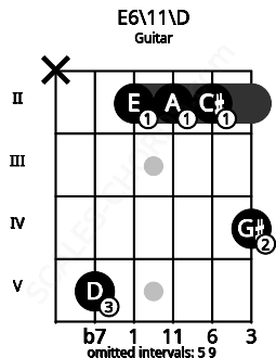 Fretboard image for the E6\11\D chord on guitar frets: x 5 2 2 2 4