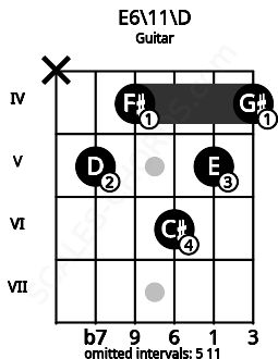 Fretboard image for the E6\11\D chord on guitar frets: x 5 4 6 5 4