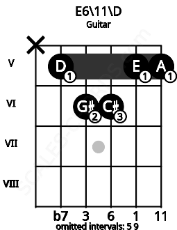 Fretboard image for the E6\11\D chord on guitar frets: x 5 6 6 5 5