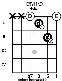 Fretboard image for the E6\11\D chord on guitar frets: x x 0 1 2 0