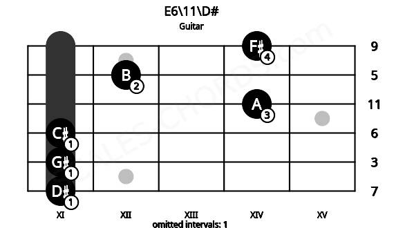 Fretboard image for the E6\11\D# chord on guitar frets: 11 11 11 14 12 14