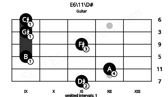 Fretboard image for the E6\11\D# chord on guitar frets: 11 12 9 11 9 9