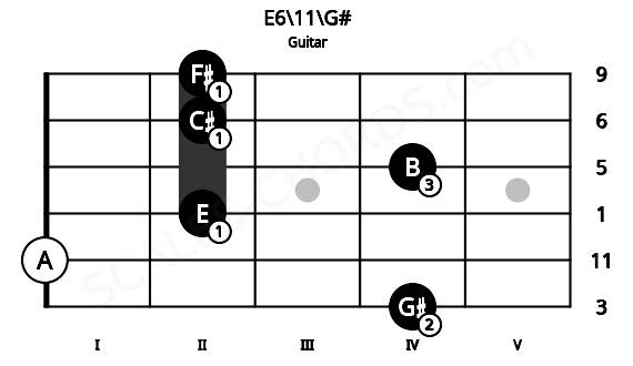 Fretboard image for the E6\11\G# chord on guitar frets: 4 0 2 4 2 2
