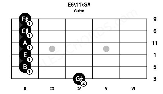 Fretboard image for the E6\11\G# chord on guitar frets: 4 2 2 2 2 2