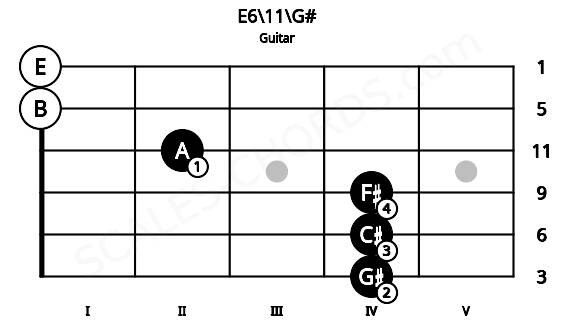 Fretboard image for the E6\11\G# chord on guitar frets: 4 4 4 2 0 0