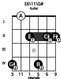 Fretboard image for the E6\11\G# chord on guitar frets: 4 0 2 4 2 2