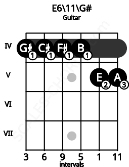 Fretboard image for the E6\11\G# chord on guitar frets: 4 4 4 4 5 5