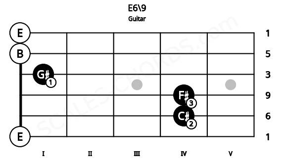Fretboard image for the E6\9 chord on guitar frets: 0 4 4 1 0 0