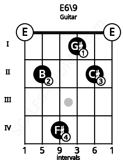 Fretboard image for the E6\9 chord on guitar frets: 0 2 4 1 2 0
