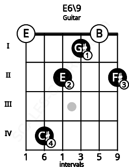 Fretboard image for the E6\9 chord on guitar frets: 0 4 2 1 0 2