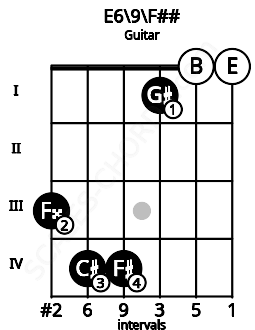 Fretboard image for the E6/9\Abb chord on guitar frets: 3 4 4 1 0 0