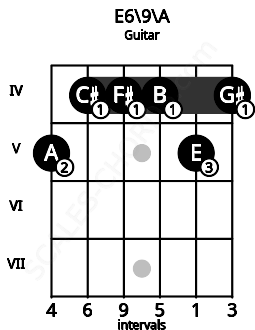 Fretboard image for the E6/9\Bbb chord on guitar frets: 5 4 4 4 5 4