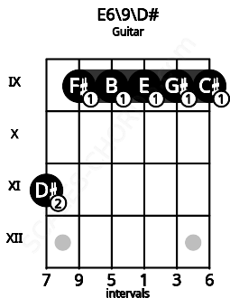 Fretboard image for the E6/9\Eb chord on guitar frets: 11 9 9 9 9 9