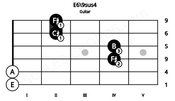 Fretboard image for the E6\9sus4 chord on guitar frets: 0 0 4 4 2 2
