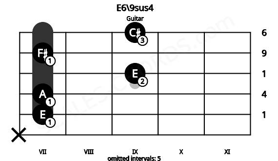 Fretboard image for the E6\9sus4 chord on guitar frets: x 7 7 9 7 9
