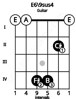 Fretboard image for the E6\9sus4 chord on guitar frets: 0 0 4 4 2 0