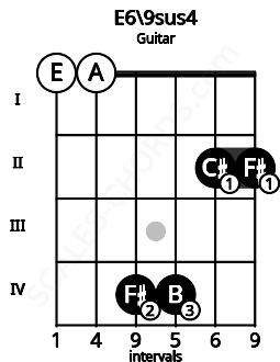 Fretboard image for the E6\9sus4 chord on guitar frets: 0 0 4 4 2 2