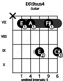 Fretboard image for the E6\9sus4 chord on guitar frets: x 7 7 9 7 9