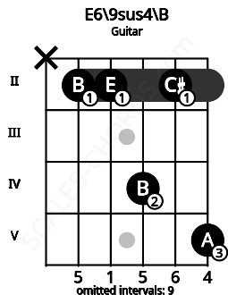 Fretboard image for the E6\9sus4\B chord on guitar frets: x 2 2 4 2 5