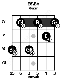 Fretboard image for the E6\Bb chord on guitar frets: 6 4 6 4 5 4