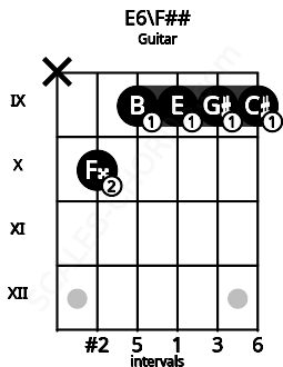 Fretboard image for the E6\F## chord on guitar frets: x 10 9 9 9 9