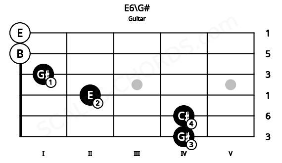 Fretboard image for the E6\G# chord on guitar frets: 4 4 2 1 0 0