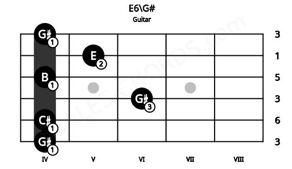 Fretboard image for the E6\G# chord on guitar frets: 4 4 6 4 5 4