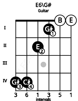Fretboard image for the E6\G# chord on guitar frets: 4 4 2 1 0 0