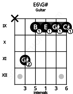 Fretboard image for the E6\G# chord on guitar frets: x 11 9 9 9 9