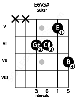 Fretboard image for the E6\G# chord on guitar frets: x x 6 6 5 7