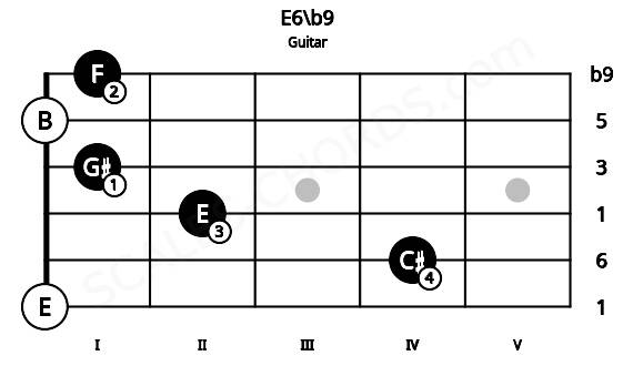 Fretboard image for the E6\b9 chord on guitar frets: 0 4 2 1 0 1