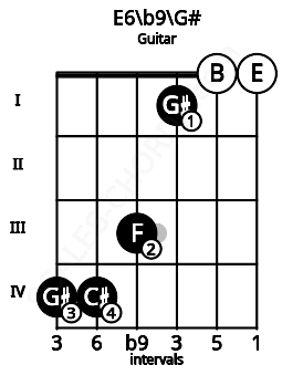 Fretboard image for the E6\b9\G# chord on guitar frets: 4 4 3 1 0 0