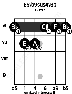 Fretboard image for the E6/b9sus4\Bb chord on guitar frets: 6 7 7 6 6 6