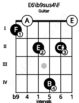 Fretboard image for the E6\b9sus4\F chord on guitar frets: 1 0 2 4 2 0