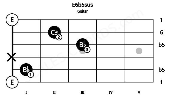 Fretboard image for the E6b5sus chord on guitar frets: 0 1 x 3 2 0