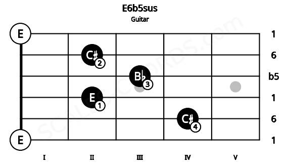 Fretboard image for the E6b5sus chord on guitar frets: 0 4 2 3 2 0