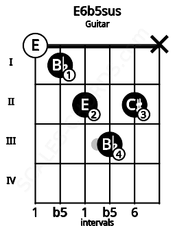 Fretboard image for the E6b5sus chord on guitar frets: 0 1 2 3 2 x