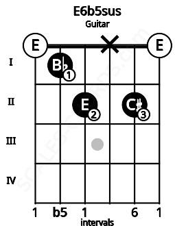 Fretboard image for the E6b5sus chord on guitar frets: 0 1 2 x 2 0