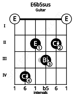 Fretboard image for the E6b5sus chord on guitar frets: 0 4 2 3 2 0