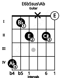 Fretboard image for the E6b5sus\Ab chord on guitar frets: 4 1 2 x 2 0