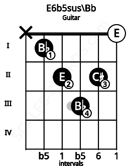 Fretboard image for the E6b5sus\Bb chord on guitar frets: x 1 2 3 2 0