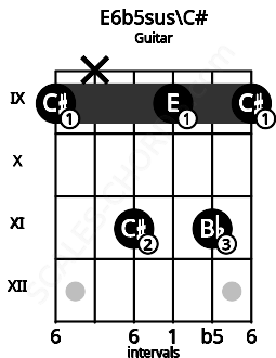 Fretboard image for the E6b5sus\C# chord on guitar frets: 9 x 11 9 11 9