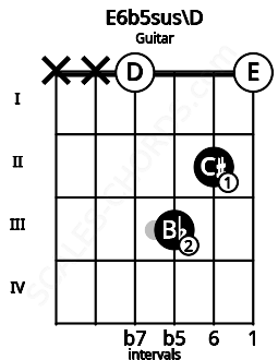 Fretboard image for the E6b5sus\D chord on guitar frets: x x 0 3 2 0