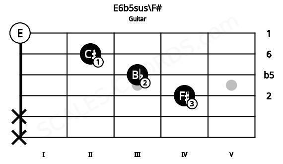 Fretboard image for the E6b5sus\F# chord on guitar frets: x x 4 3 2 0
